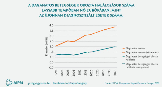 Esetszámok és halálozások változása Esetszámok és halálozások változása