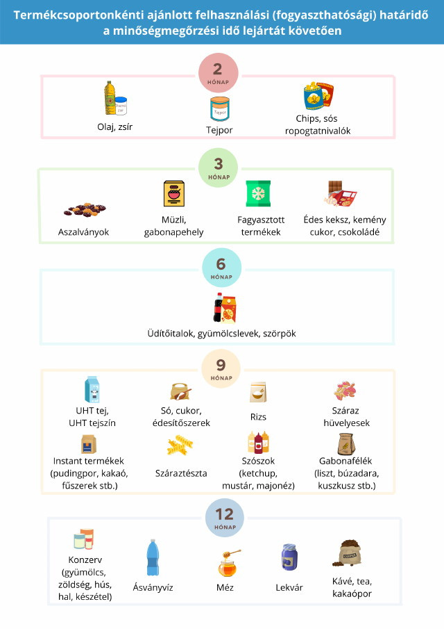 Ajánlott határidő diagram