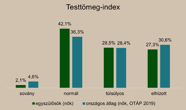 Egyedlll anyk testtmegindexe az orszgos tlaghoz kpest