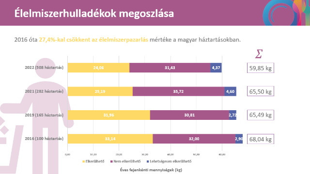 Élelmiszerhulladékok megoszlása