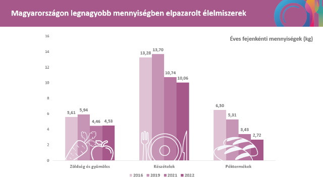 Magyarországon legnagyobb mennyiségben elpazarolt élelmiszerek