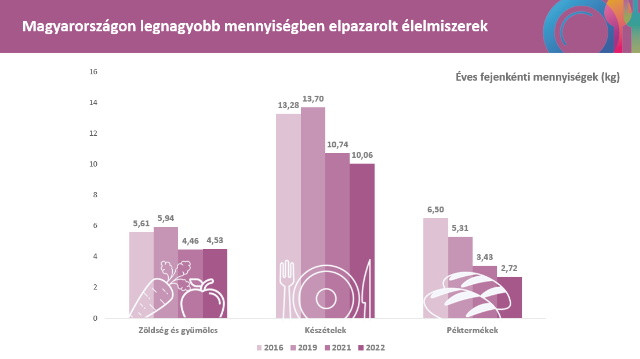 Magyarorszgon legnagyobb mennyisgben elpazarolt lelmiszerek