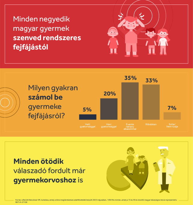 Gyermekek fejfájása infografika 2023