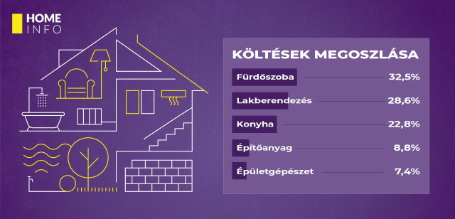 HOMEINFO - infografika (kltsek megoszlsa)