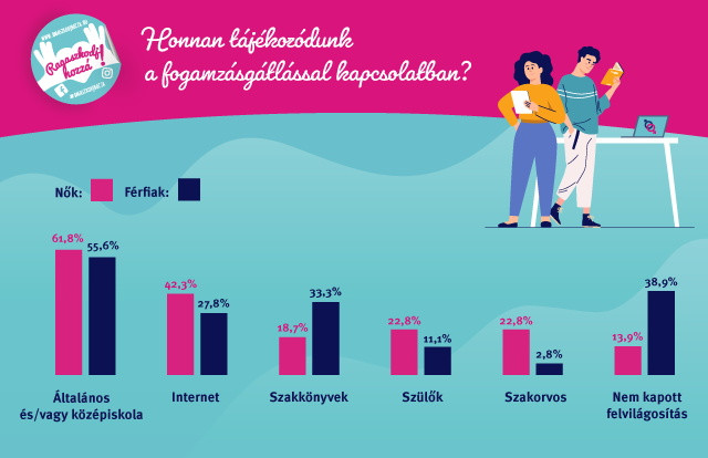 Honnan tájékozódunk a fogamzásgátlássalkapcsolatban?