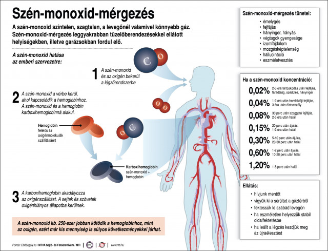 Szén-monoxid-mérgezés