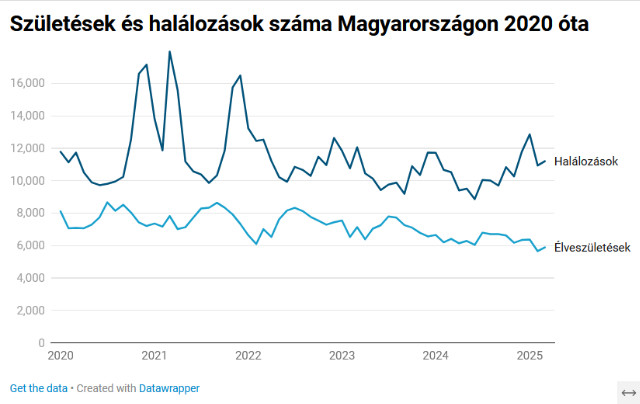 Szletsek s hallozsok Magyarorszgon 2020 ta