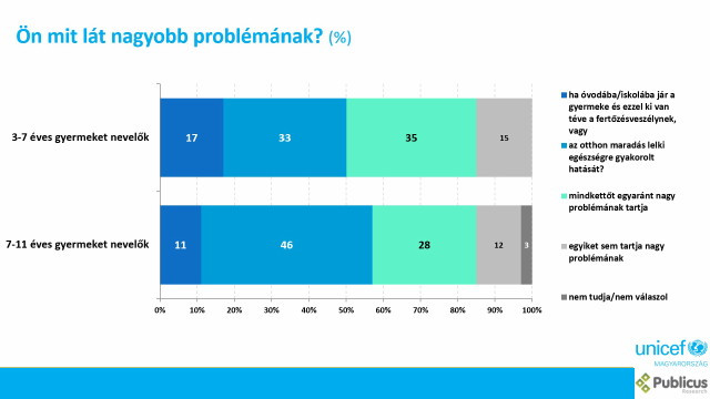 UNICEF kutatás: mentális egészség - grafikon 7