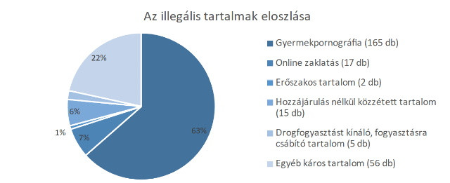 Az illegális tartalmak eloszlása