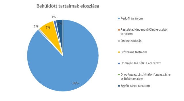 Diagramm 1: Bekldtt tartalmak eloszlsa