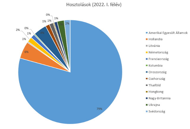 Diagramm 2: Hosztolások (2022. I. félév)