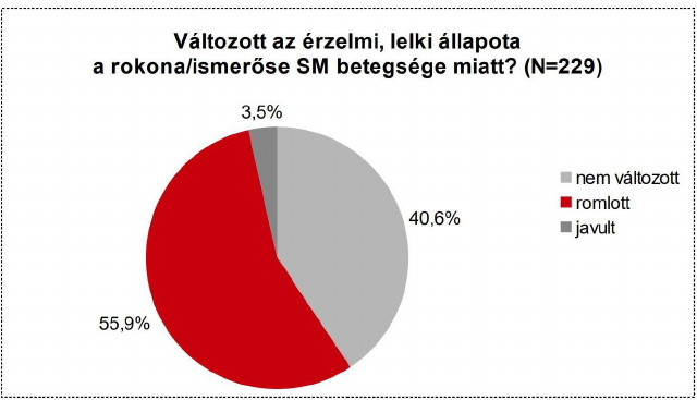 érzelmi, lelki, állapot változása