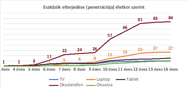 Eszkzk elterjedse (penetrcija) letkor szerint