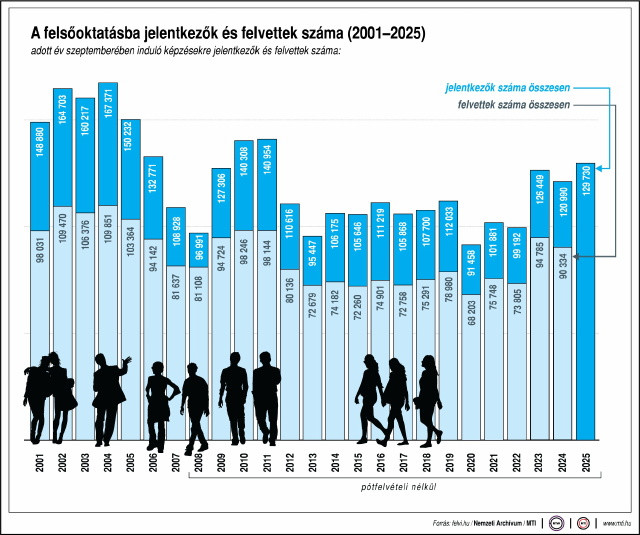 A felsőoktatásba jelentkezők és felvettek száma (2001-2025)