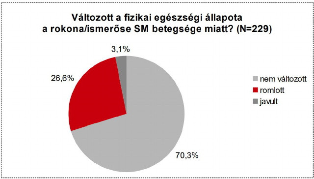 fizikai, egszsgi llapot vltozsa