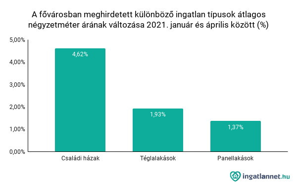 Fvrosi ingatlanok havi ngyzetmter rnak vltozsa