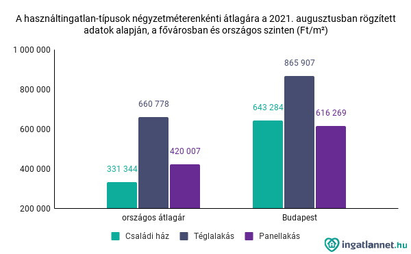 A használtingatlan-típusok négyzetméterenkénti átlagára a 2021. augusztusban rögzített adatok alapján, a fővárosban és országos szinten (Ft/m2)