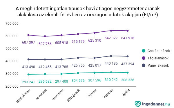 Havi átlagos négyzatméter árak alakulása