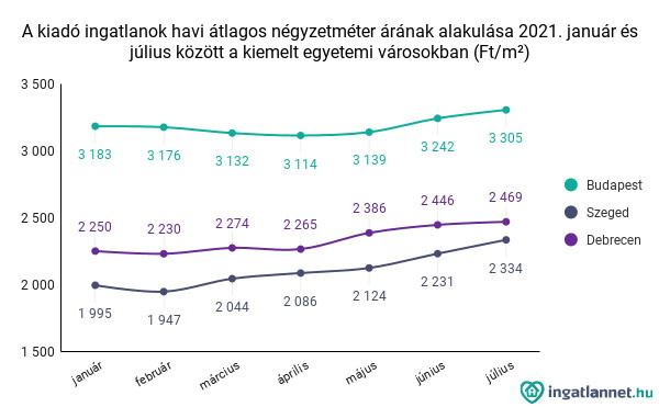 A kiadó ingatlanok havi átlagos négyzetméter árának alakulása 2021. január és július között a kiemelt egyetemi városokban (Ft/m2)