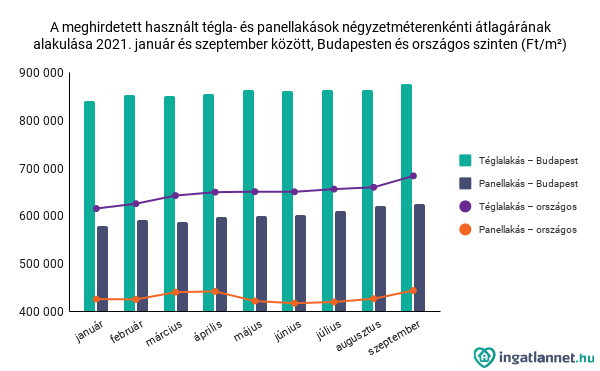 Lakás átlagárak 2021 január-szeptember között Budapesten és vidéken