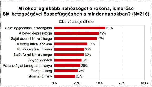 mindennapi nehzsg SM betegsggel sszefggsben