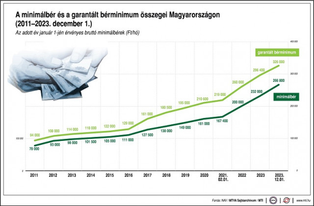 minimálbér összege