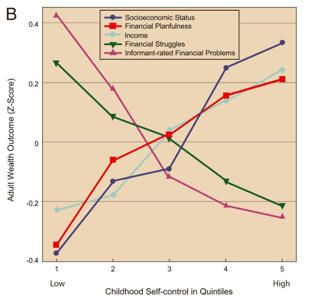 Grafikon: Gyermekkori önkontroll hatása a felnőttkori pénzügyekre