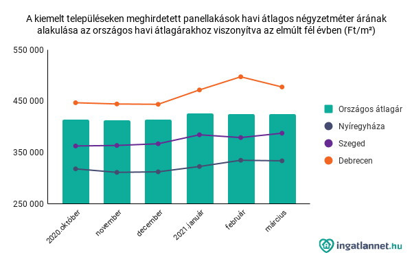 Panellakások havi átlagos négyzetméter árának alakulása az elmúlt fél évben