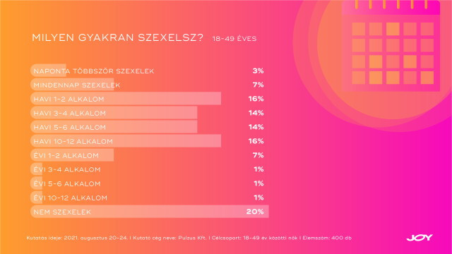 Milyen gyakran szexelsz? - Életkori összesítés