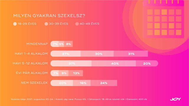 Milyen gyakran szexelsz? - letkoronknt