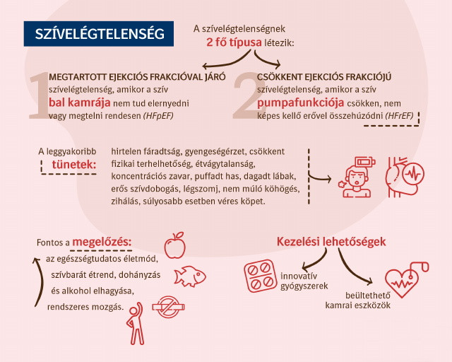 szívelégtelenség típusai - infografika