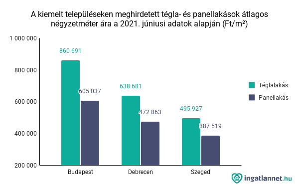 Tégla- és panellakások átlagos négyzetméter ára (2021 június)