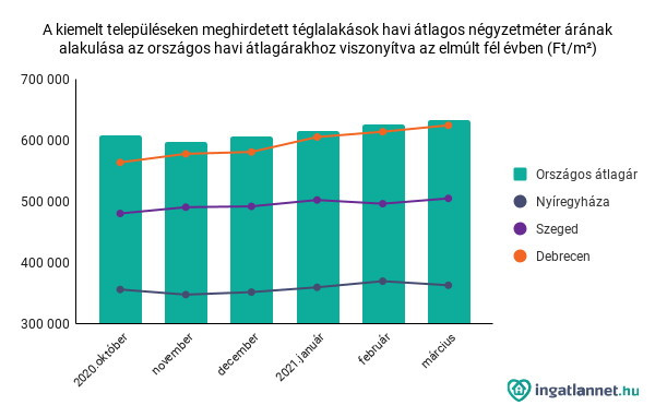 Tglalaksok havi tlagos ngyzetmter rnak alakulsa az elmlt fl vben