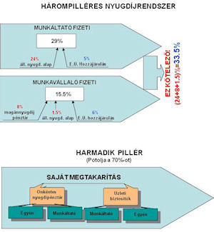 Hárompilléres