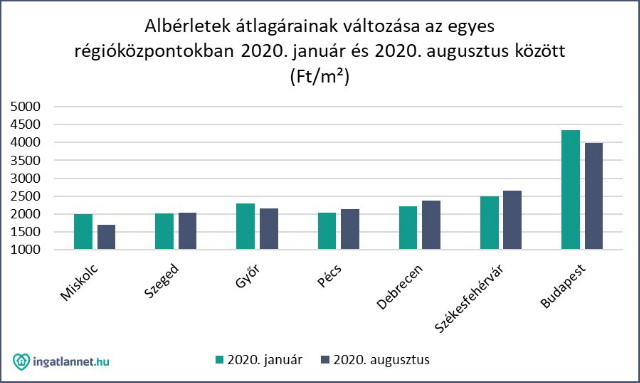 Albérlet átlagárak