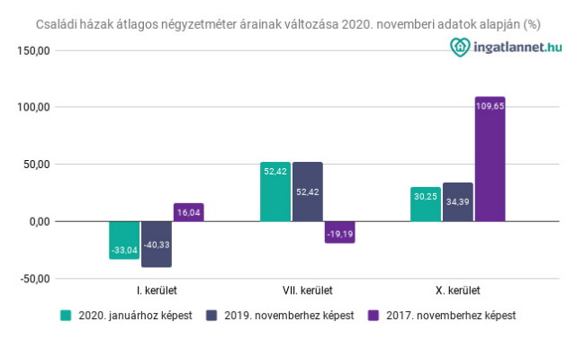 Családi házak átlagos négyzetméter árainak változása 2020. novemberi adatok alapján (%)