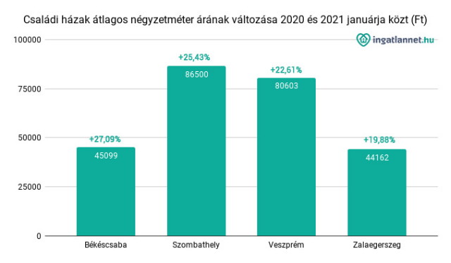 Csaldi hzak tlagos ngyzetmter rnak vltozsa 2020 s 2021 janurja kzt (Ft)