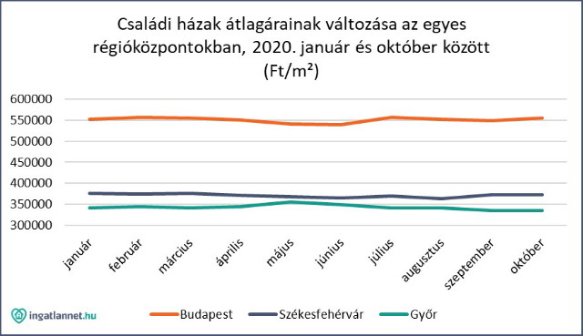 Családi házak átlagárainak változása az egyes régióközpontokban