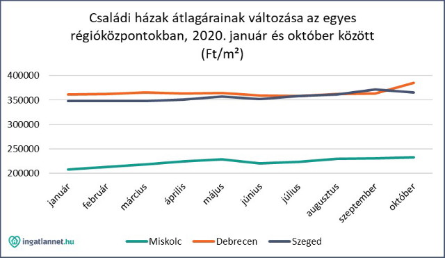 Családi házak átlagárainak változása az egyes régióközpontokban