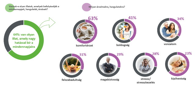 Mely érzelmekre vannak befolyással az illatok?