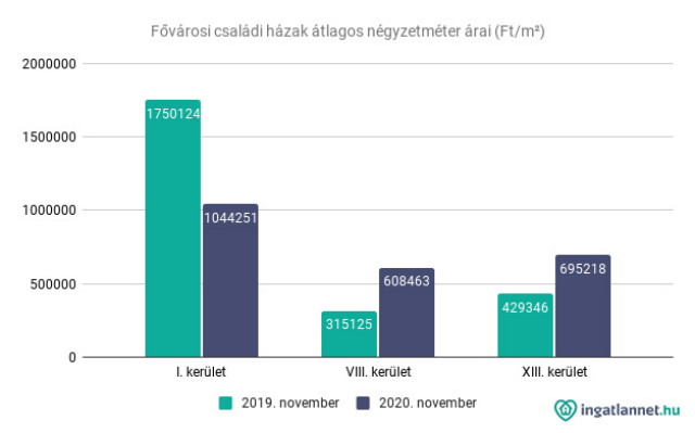 Fővárosi családi házak átlagos négyzetméter árai (Ft/m²)