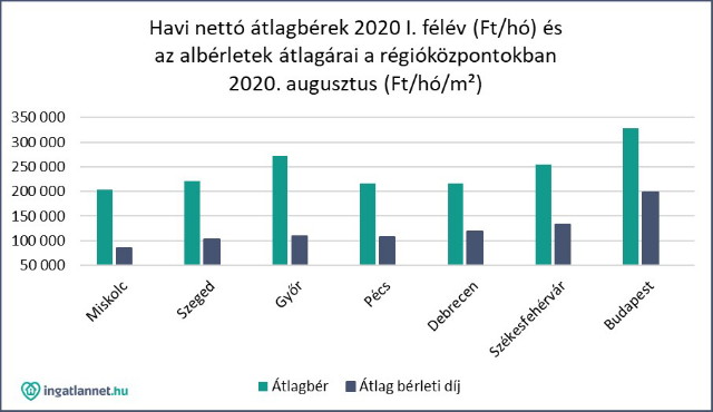 Havi nettó átlagbérek és albérlet átlagárak