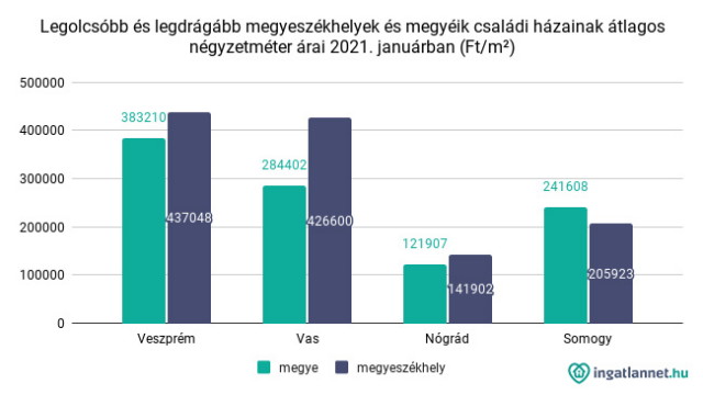 Legolcsbb s legdrgbb megyeszkhelyek s megyik csaldi hzainak tlagos ngyzetmter rai 2021. janurban (Ft_m²)