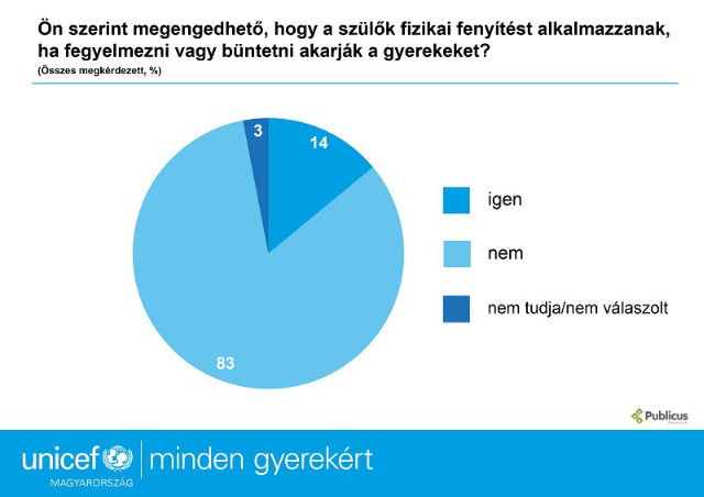 Unicef gyermekbántalmazás elleni kampány