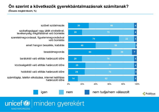 Unicef gyermekbntalmazs elleni kampny