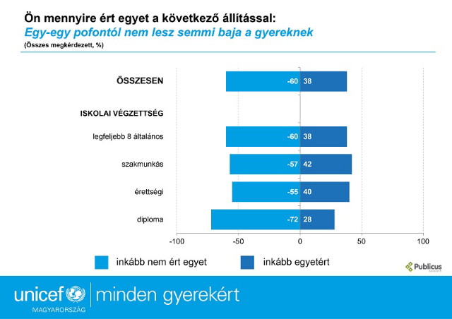 Unicef gyermekbntalmazs elleni kampny