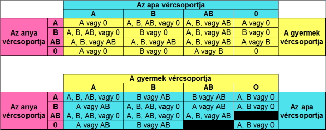 Baba vércsoport táblázat