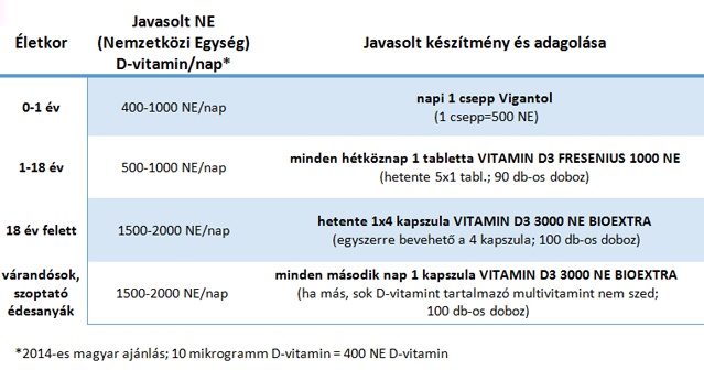 vitamin adagolás a szív egészségéért