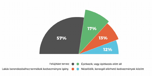 Homeinfo közvéleménykutatás diagram (lakásfelújítás, építkezés)