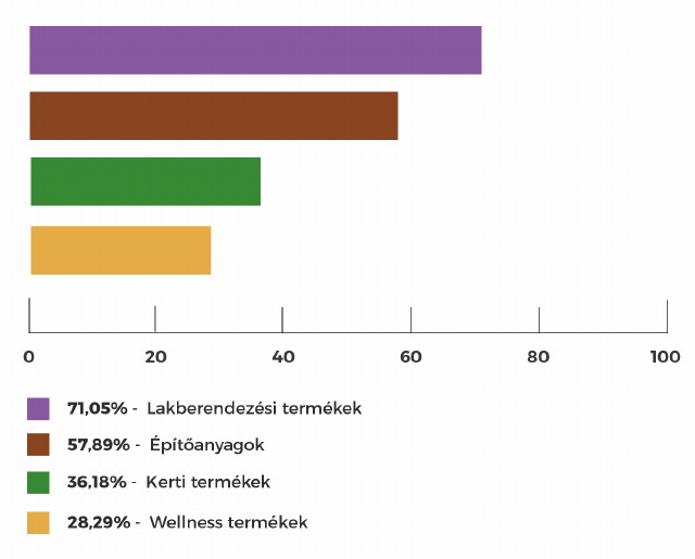 Homeinfo kzvlemnykutats diagram (lakberendezsi termkek, ptanyagok, kerti termkek, wellness termkek)